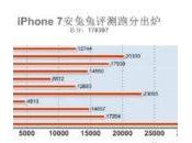iPhone smartphone plus puissant monde (AnTuTu)