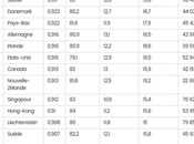 Classement 2015 pays fonction qualité