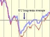 Europe situation économique dégrade rapidement.