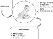 PEAU MICROBIOTE Prébiotiques, probiotiques, symbiotiques contre dermatite Pediatric Allergy, Immunology, Pulmonology