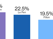 Réaction chaud élections présidentielles françaises 2017: macron tête