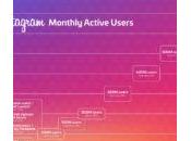 Instagram passe millions d’utilisateurs