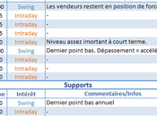 indices toujours faibles