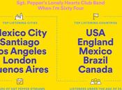 Sgt. Pepper’s quelques statistiques part Spotify