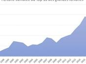 patrimoine plus grandes fortunes françaises explosé