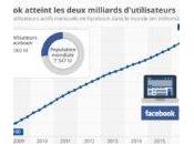 Facebook compte maintenant milliards d’utilisateurs mensuels