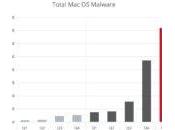 malwares macOS hausse, mais autant Windows