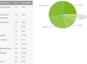 Répartition Android Oreo d’appareils