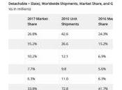 L’iPad largement tête ventes tablettes 2017