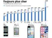 ans, prix l’iPhone d’Apple doublé