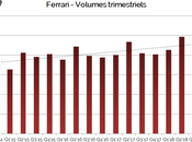 Résultats Ferrari farouchement rentable