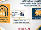 [Infographie] marché l’industrie musicale France 2018