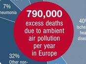 POLLUTION C’est 800.000 décès supplémentaires Europe millions dans monde.