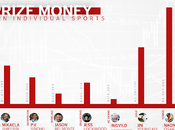 Mais gagnent skieurs