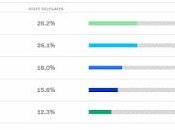 Options primaires Démocrates