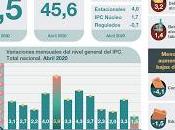 L’inflation ralentit nouveau sauf dans l’alimentation [Actu]