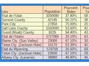 Comment Park City a-t-il voté