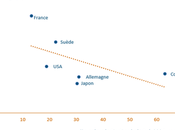 Augmenter productivité nouvelles technologies pour créer richesse l’emploi
