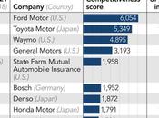 Ford Toyota tête classement technologies conduite autonome