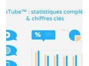 YouTube™ chiffres clés 2021 (2020) statistiques complètes