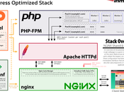 Comment créer site WordPress hyperrapide