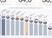 Imperturbable, l’inflation continue ascension [Actu]