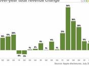 Nouveau record 2022 pour l’iPhone