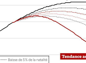 Déclin démographique? Soyons sérieux!