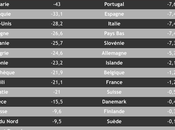 deux années pandémie, l'espérance États-Unis s'est effondrée demi