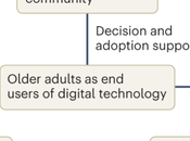 Technologie vieillissement puzzle conception, développement distribution