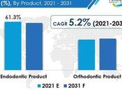 Analyse facteurs émergents marché mondial l’endodontie 2023