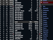 Simulation LHJMQ Riley Kidney s’illustre contre Huskies